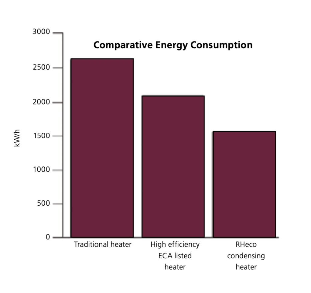 With RHeco you can gain thermal efficiency